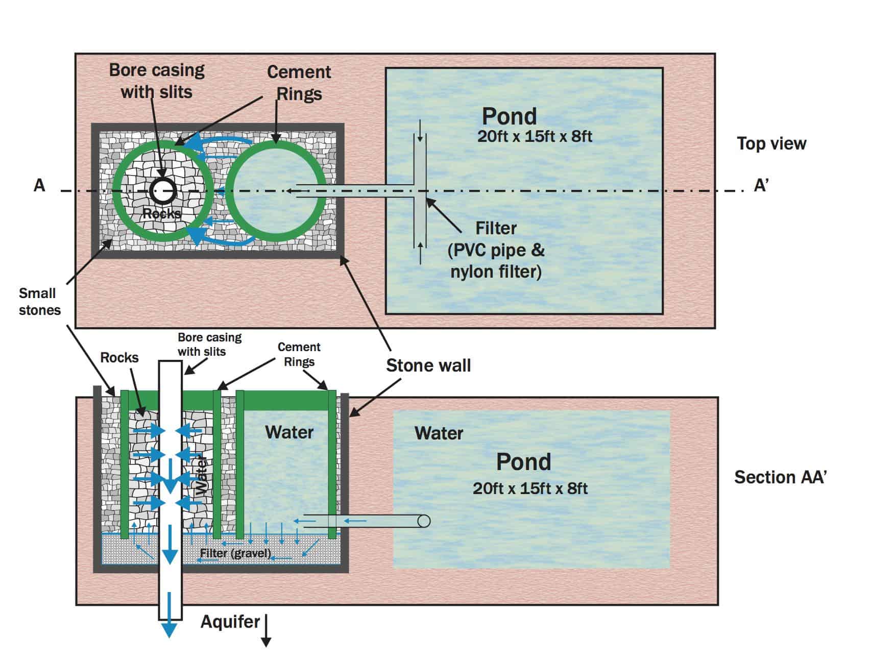 Bear method. Well Bore. Casing Cement Ring. Casing String Cement Ring. Recharging of Bore wells.